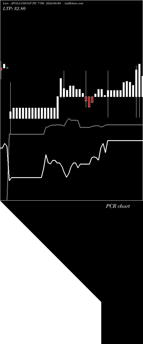  option chart APOLLOHOSP PE 7700 2026-06-30 