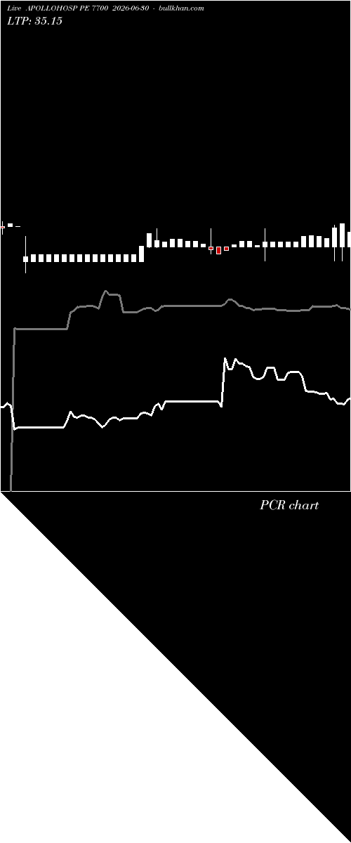  option chart APOLLOHOSP PE 7700 2026-06-30 