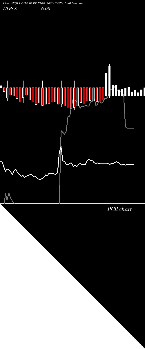  option chart APOLLOHOSP PE 7700 2026-10-27 