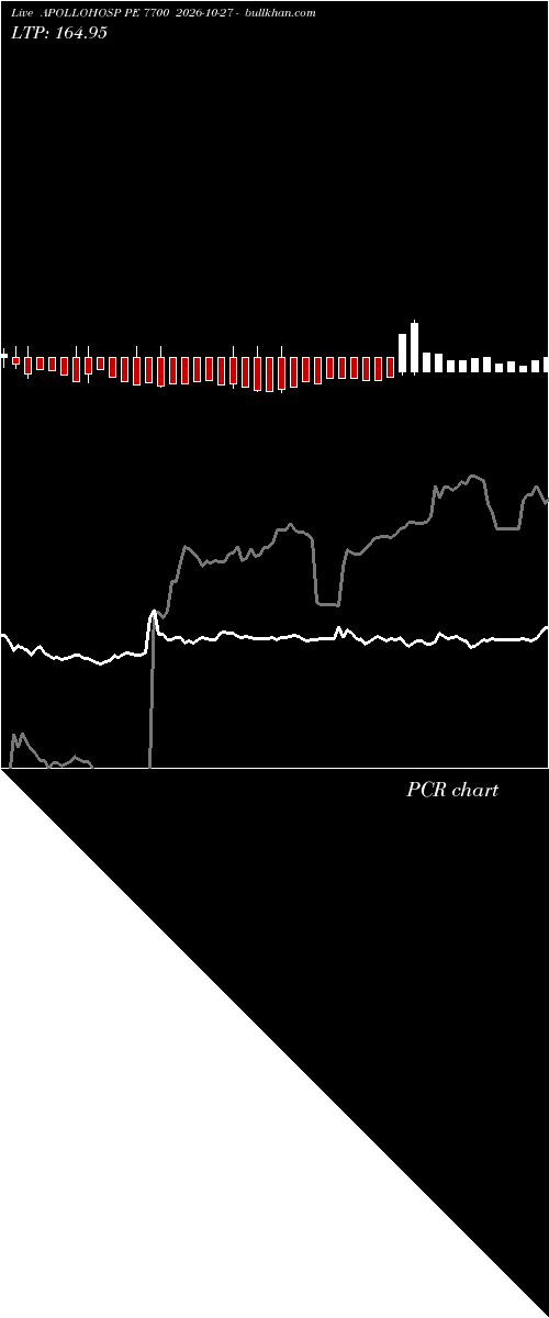  option chart APOLLOHOSP PE 7700 2026-10-27 