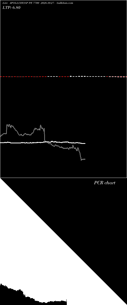 option chart APOLLOHOSP PE 7700 2026-10-27 