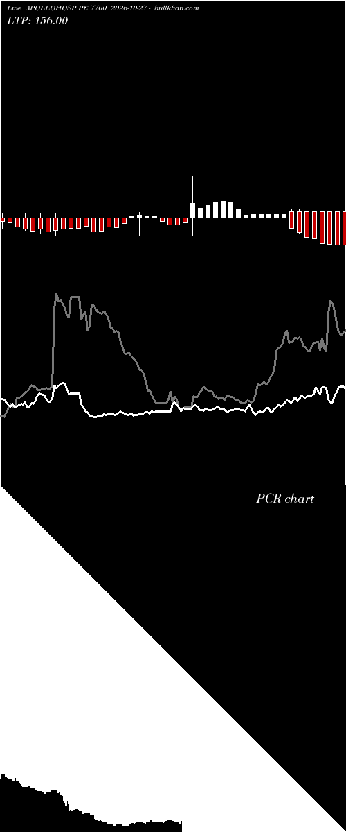  option chart APOLLOHOSP PE 7700 2026-10-27 