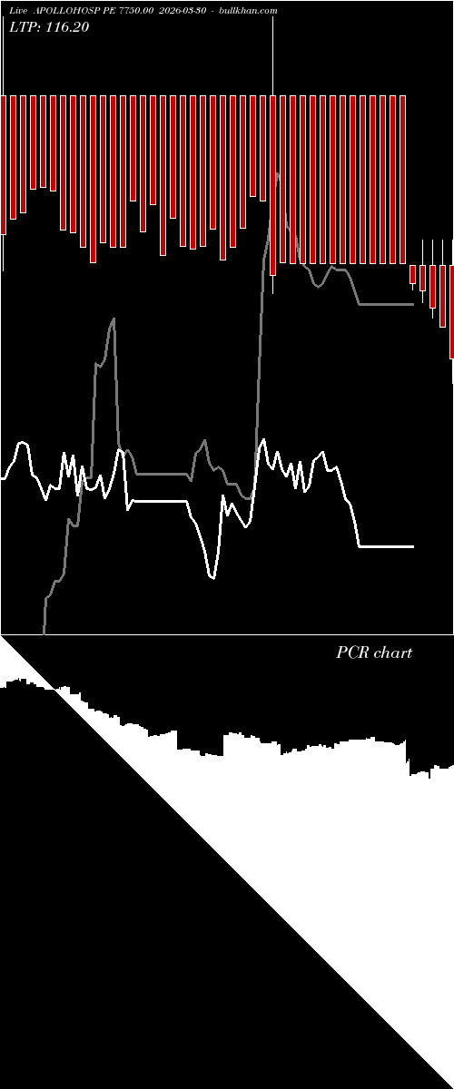  option chart APOLLOHOSP PE 7750.00 2026-03-30 