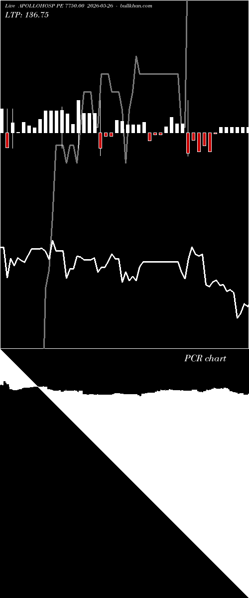  option chart APOLLOHOSP PE 7750.00 2026-05-26 