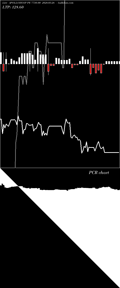  option chart APOLLOHOSP PE 7750.00 2026-05-26 