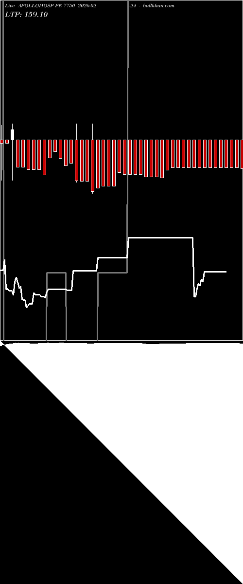  option chart APOLLOHOSP PE 7750 2026-02-24 