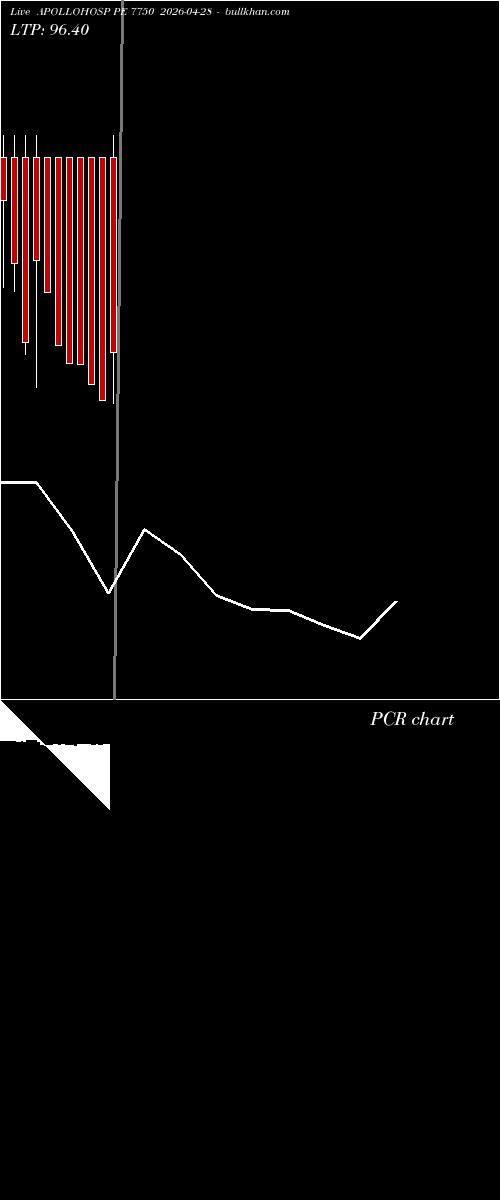  option chart APOLLOHOSP PE 7750 2026-04-28 