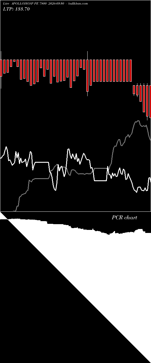 option chart APOLLOHOSP PE 7800 2026-03-30 