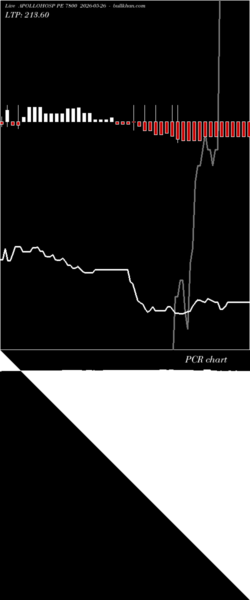  option chart APOLLOHOSP PE 7800 2026-05-26 