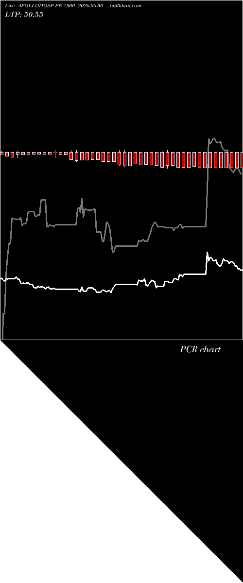  option chart APOLLOHOSP PE 7800 2026-06-30 