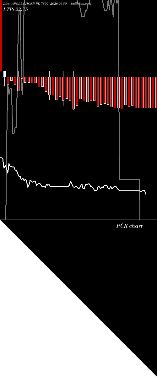 option chart APOLLOHOSP PE 7800 2026-06-30 