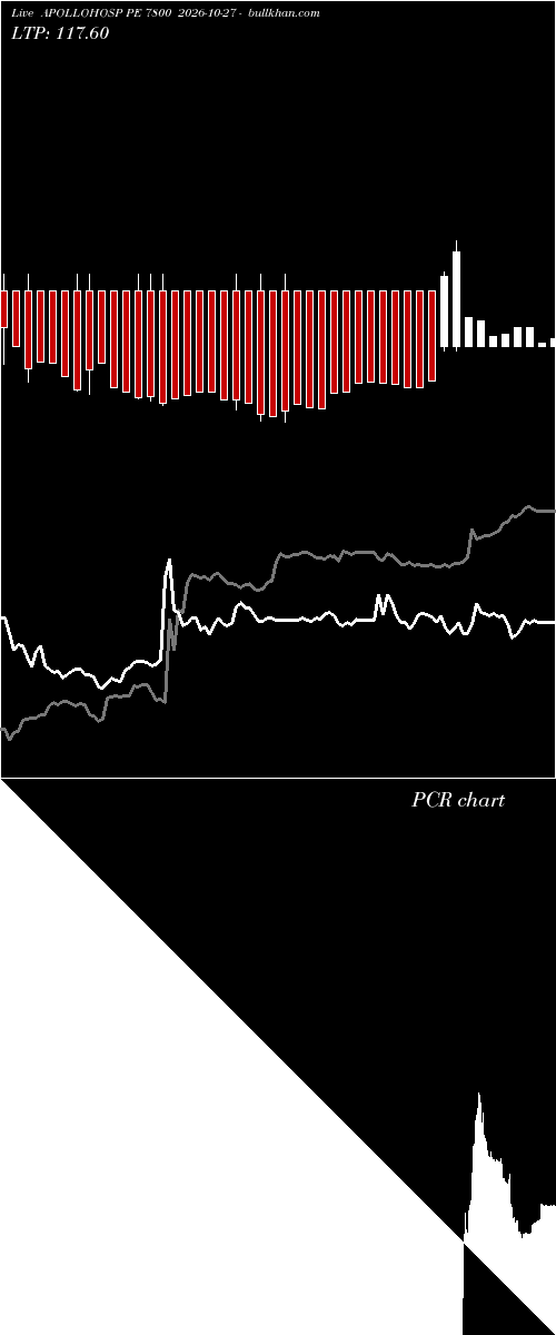  option chart APOLLOHOSP PE 7800 2026-10-27 