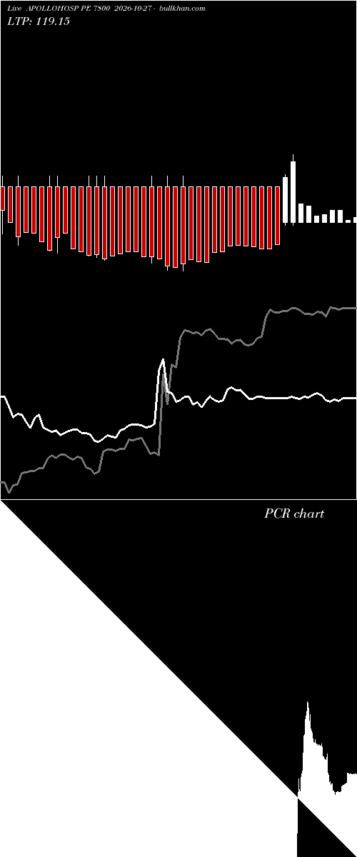  option chart APOLLOHOSP PE 7800 2026-10-27 