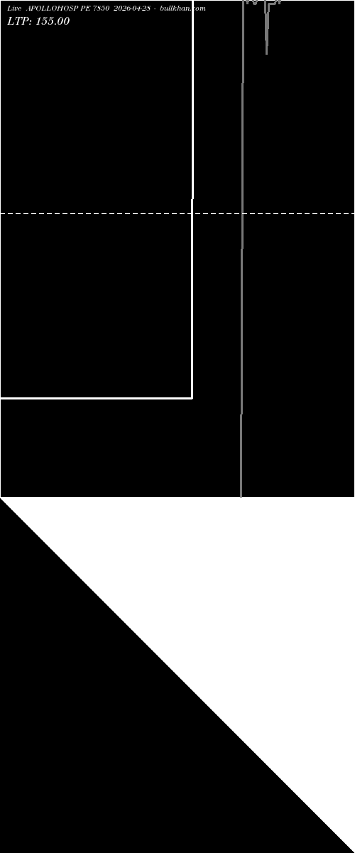  option chart APOLLOHOSP PE 7850 2026-04-28 