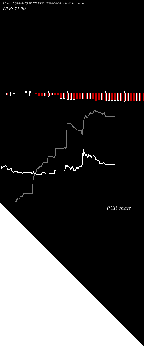  option chart APOLLOHOSP PE 7900 2026-06-30 