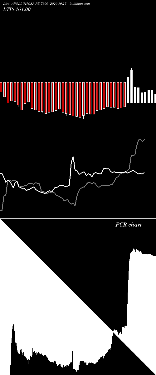  option chart APOLLOHOSP PE 7900 2026-10-27 