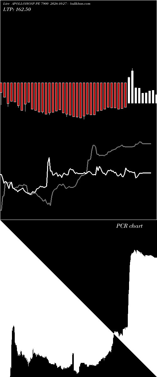  option chart APOLLOHOSP PE 7900 2026-10-27 