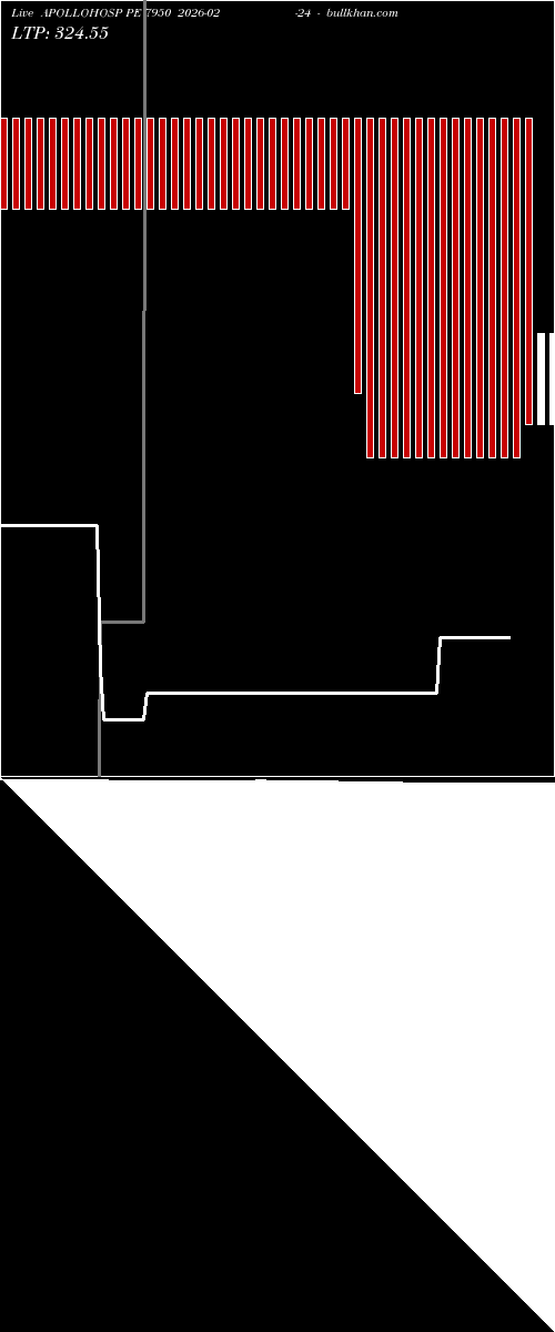  option chart APOLLOHOSP PE 7950 2026-02-24 