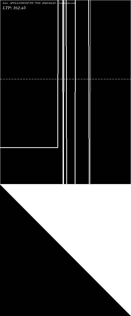  option chart APOLLOHOSP PE 7950 2026-04-28 