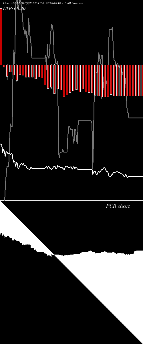  option chart APOLLOHOSP PE 8100 2026-06-30 