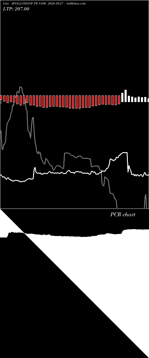  option chart APOLLOHOSP PE 8100 2026-10-27 