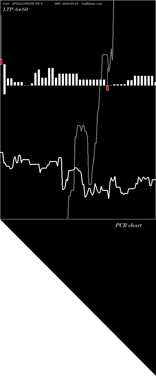  option chart APOLLOHOSP PE 8600 2026-08-25 