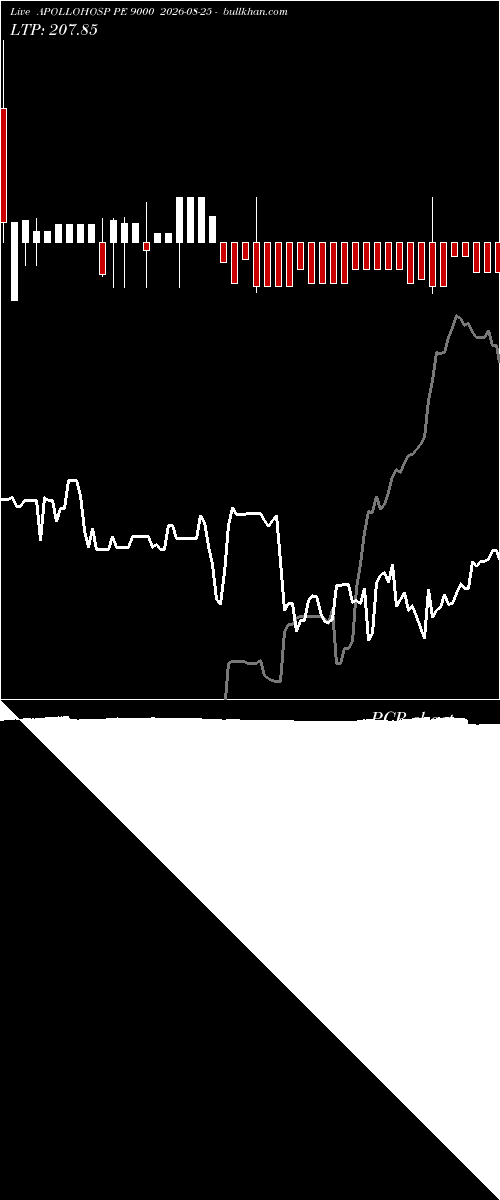  option chart APOLLOHOSP PE 9000 2026-08-25 