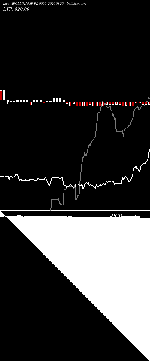  option chart APOLLOHOSP PE 9000 2026-08-25 