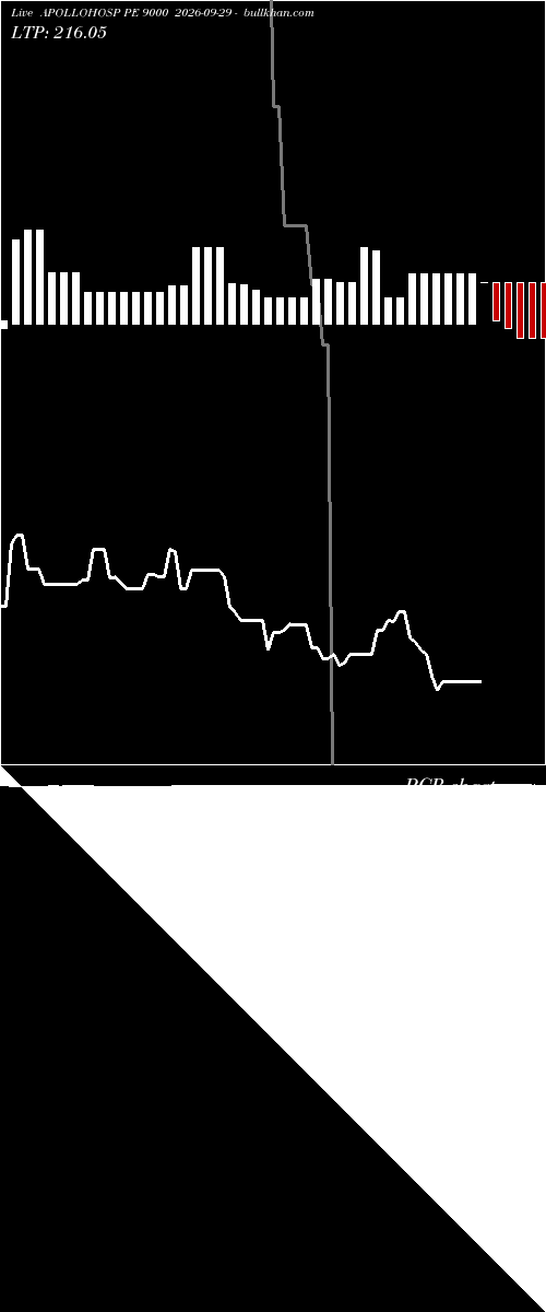  option chart APOLLOHOSP PE 9000 2026-09-29 