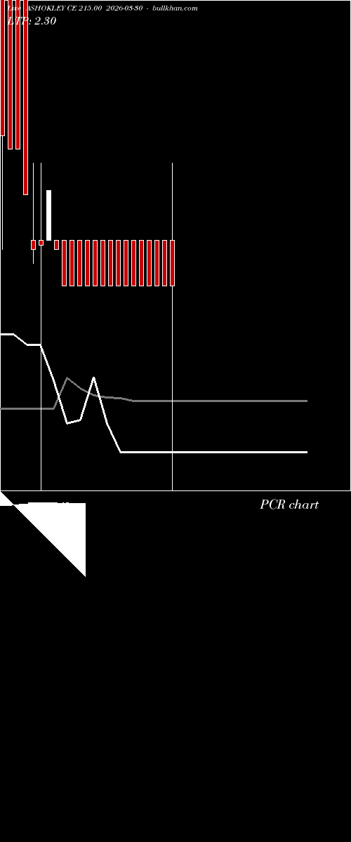  option chart ASHOKLEY CE 215.00 2026-03-30 