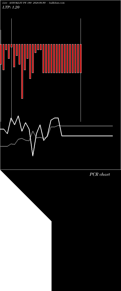  option chart ASHOKLEY PE 130 2026-06-30 