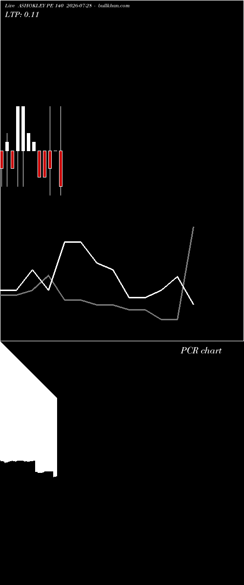  option chart ASHOKLEY PE 140 2026-07-28 