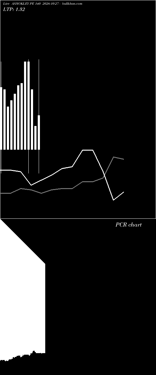  option chart ASHOKLEY PE 140 2026-10-27 