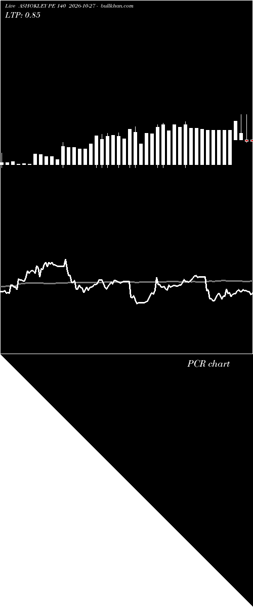  option chart ASHOKLEY PE 140 2026-10-27 