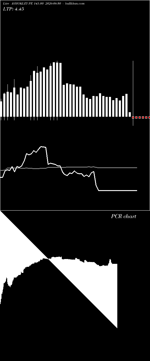  option chart ASHOKLEY PE 145.00 2026-06-30 