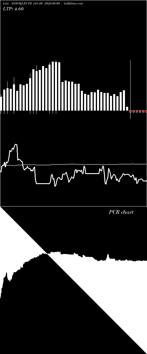  option chart ASHOKLEY PE 145.00 2026-06-30 
