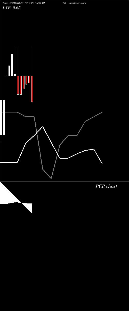  option chart ASHOKLEY PE 148 2025-12-30 