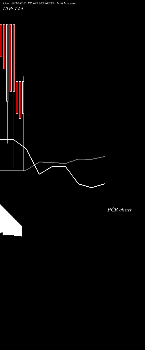  option chart ASHOKLEY PE 165 2026-08-25 