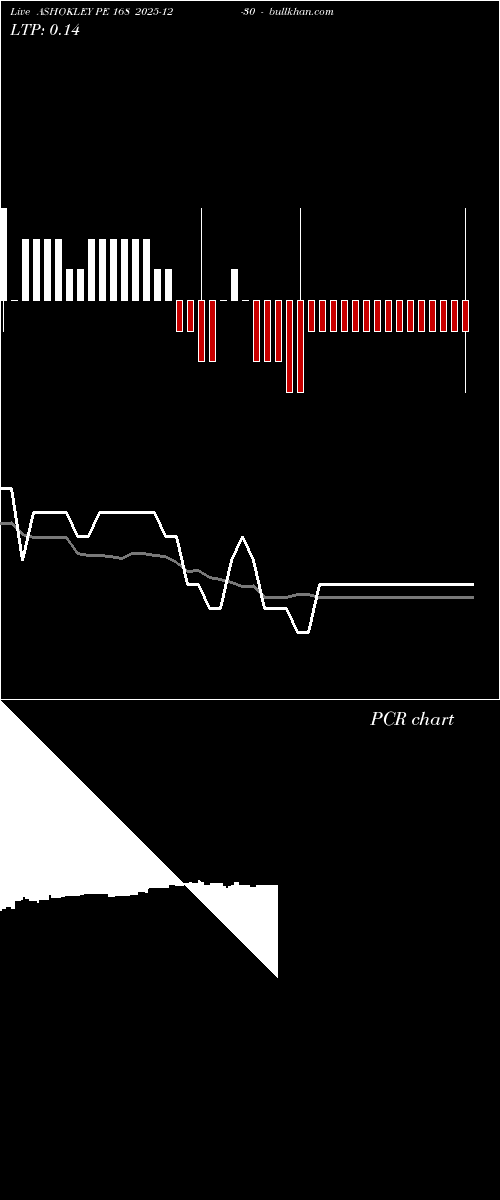  option chart ASHOKLEY PE 168 2025-12-30 