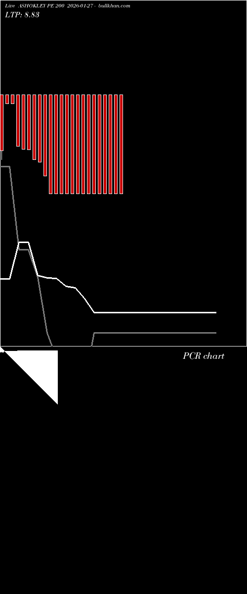  option chart ASHOKLEY PE 200 2026-01-27 