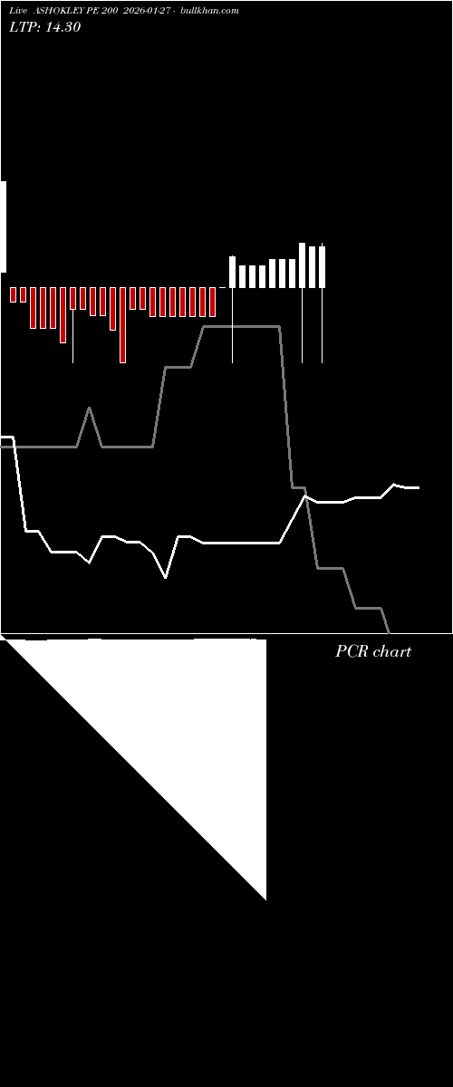 option chart ASHOKLEY PE 200 2026-01-27 