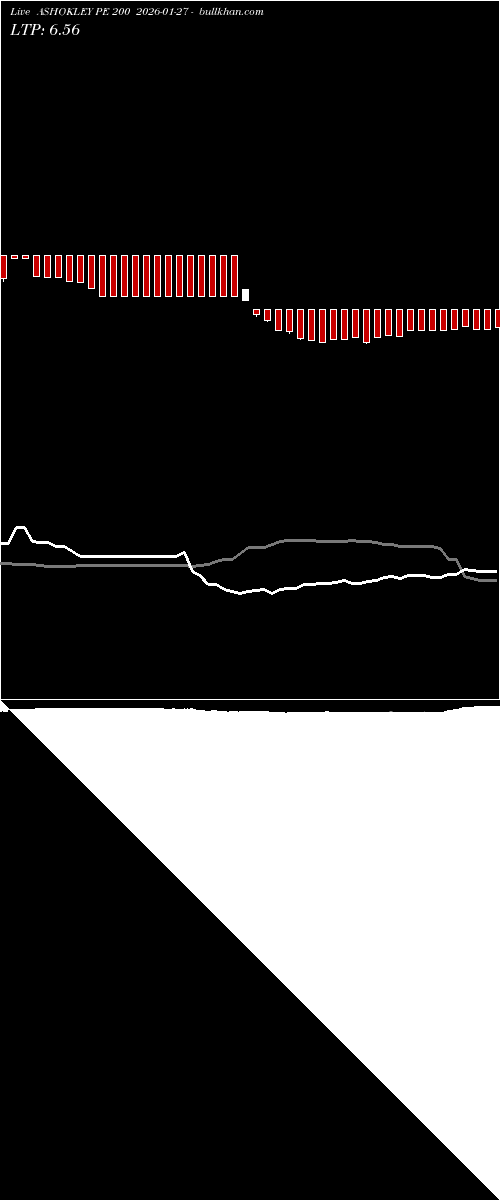  option chart ASHOKLEY PE 200 2026-01-27 