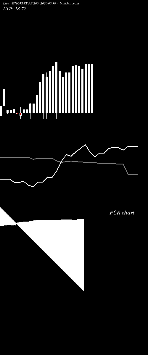  option chart ASHOKLEY PE 200 2026-03-30 