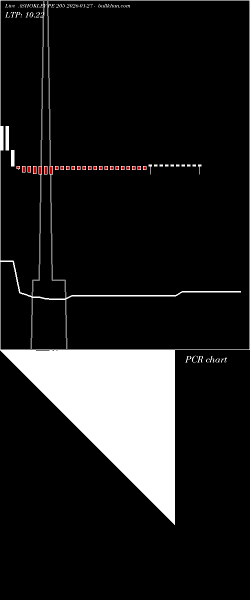  option chart ASHOKLEY PE 205 2026-01-27 