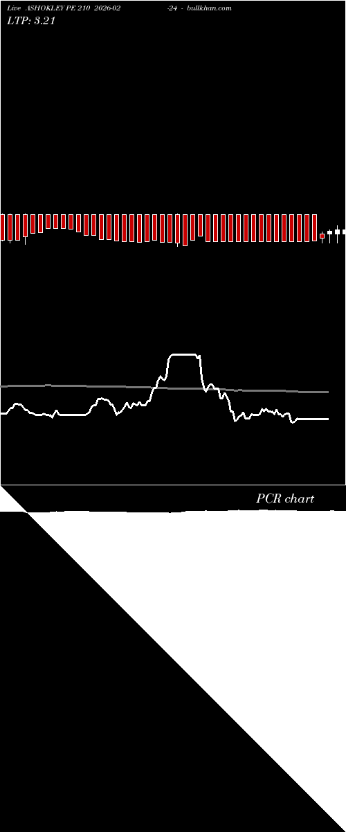  option chart ASHOKLEY PE 210 2026-02-24 