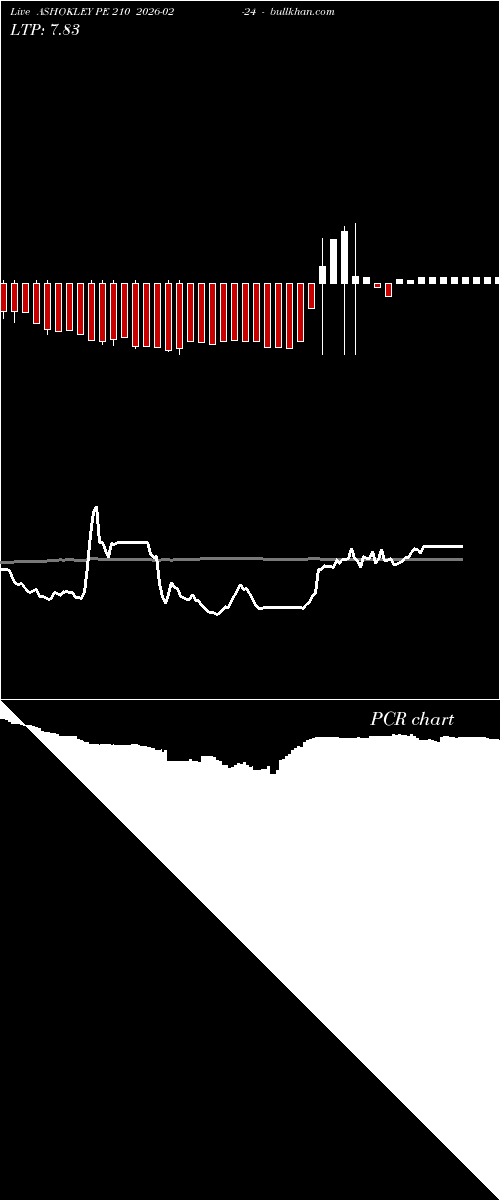  option chart ASHOKLEY PE 210 2026-02-24 
