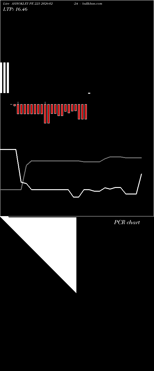  option chart ASHOKLEY PE 225 2026-02-24 