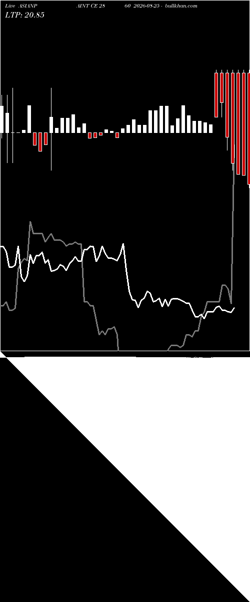  option chart ASIANPAINT CE 2860 2026-08-25 
