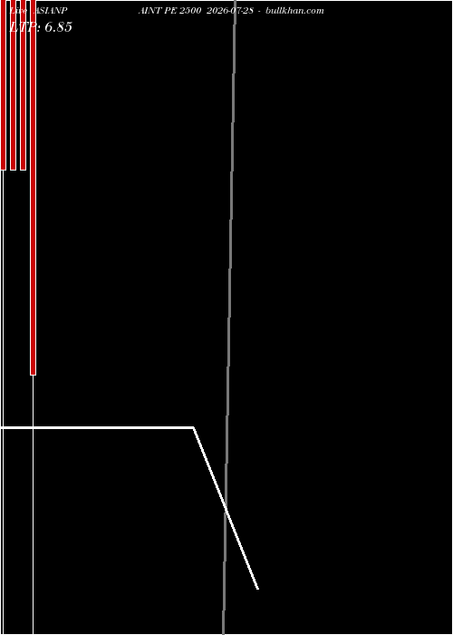  option chart ASIANPAINT PE 2500 2026-07-28 