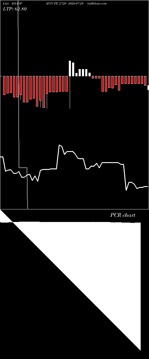  option chart ASIANPAINT PE 2720 2026-07-28 
